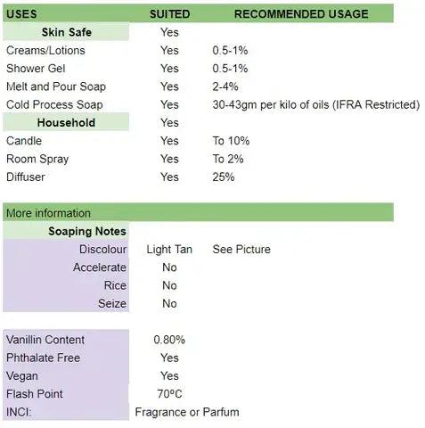 Table showing usage rates of Blue Moon Fragrance Oil