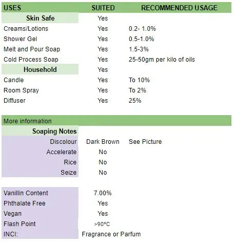 Table showing usage rates and soaping notes