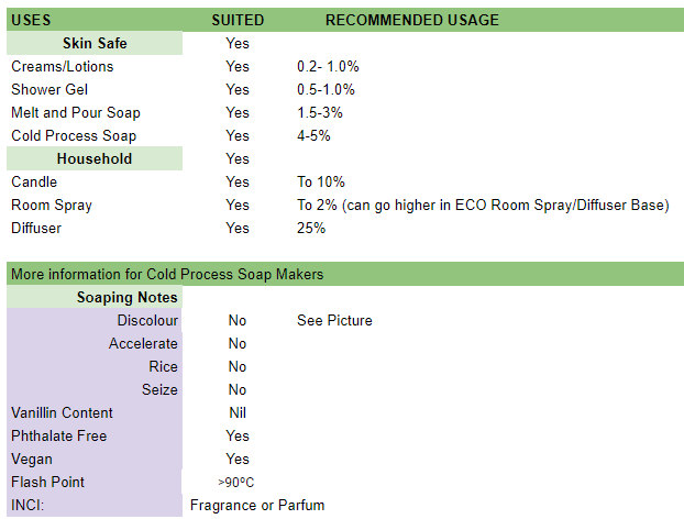 Icy Shine Fragrance Oil Usage Table