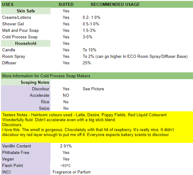 Chart showing usage rates and testing data of Jam Doughnut Fragrance Oil