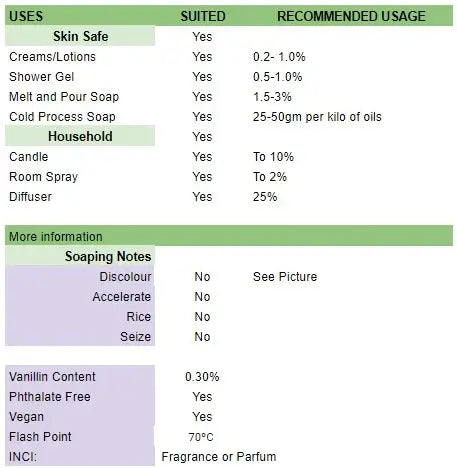 Table showing usage rates and soaping notes for Mango Sorbet Fragrance Oil