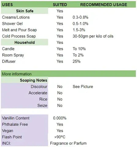 Neroli and Bergamot Natural Fragrance Oil Usage Table