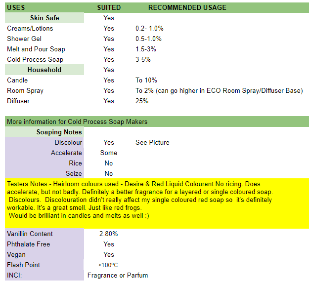 Red frogs fragrance oil usage table.