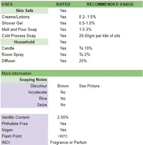 Usage table for spiced vanilla fragrance oil