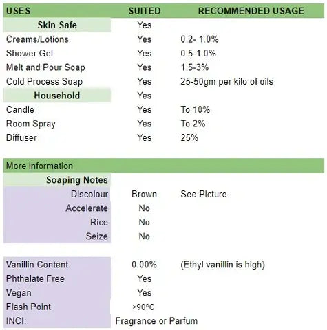 Recommended usage table for Sticky Caramel Fragrance Oil