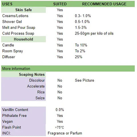 Usage table for Summer Melon Spritzer Fragrance Oil