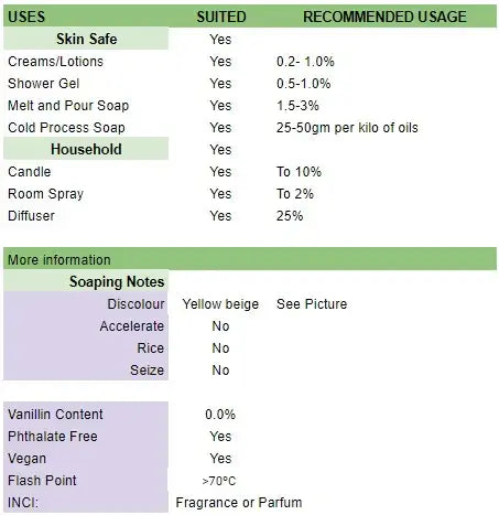 Usage table for Velvety Musk Fragrance Oil