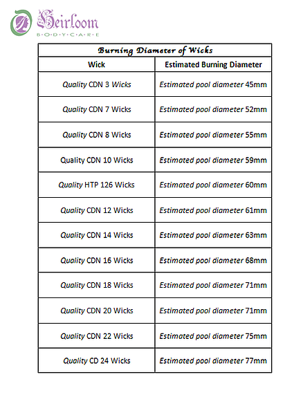 Wick Sizing Chart