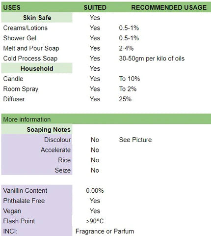 Table with usage information and soaping notes