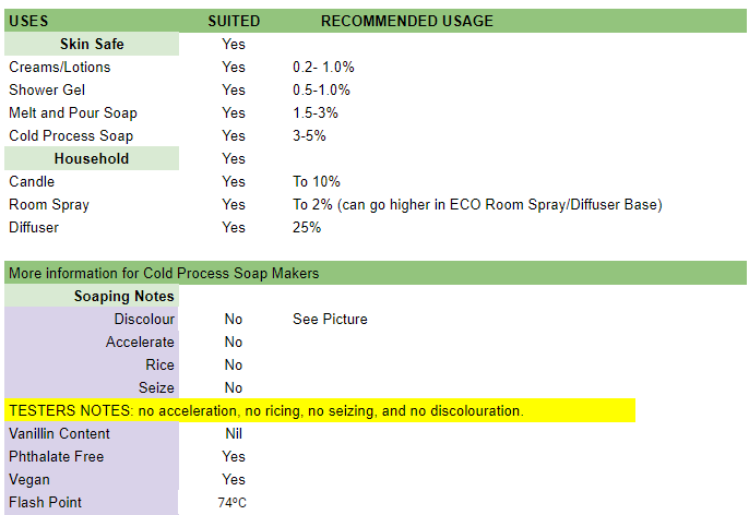 Table showing usage rates and soaping notes of 50 Shades Fragrance Oil