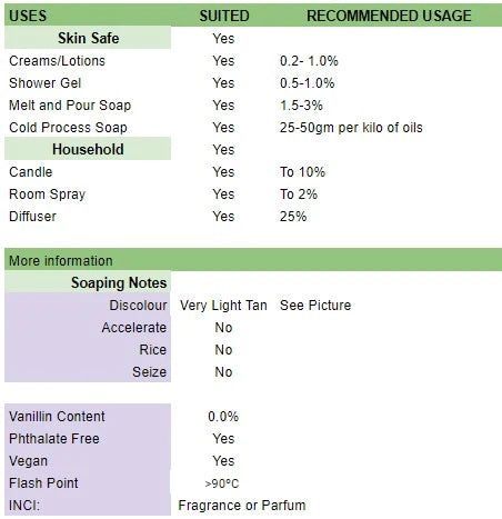 Recommended usage table for berrylicious fragrance oil