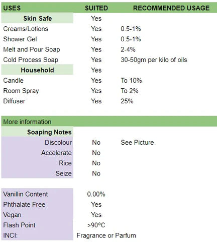 Table showing usage rates and soap results