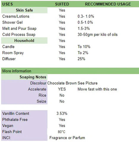 Recommended usage table for chocolate truffles fragrance oil