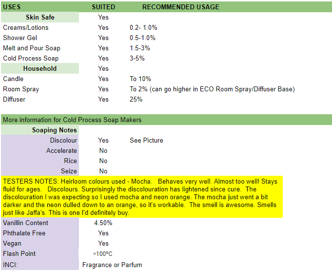 Table showing usage data and soaping notes