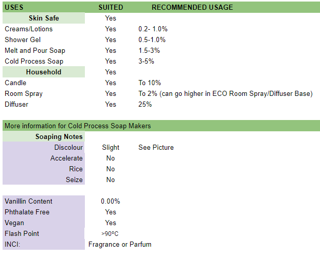 Table of recommended amounts and soap testing notes for Crisp Cotton Fragrance Oil