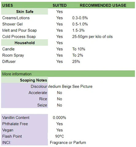 Table of sage rates for Darkest Knight Fragrance Oil