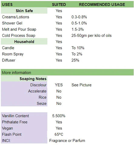 Table showing recommended usage rates and soaping notes