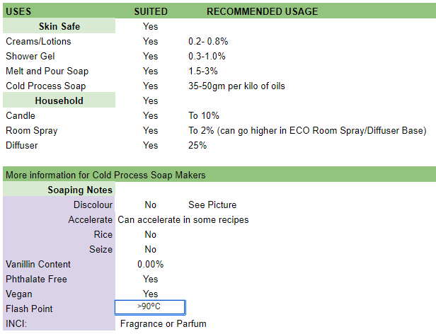 Usage rate table for Fresh Cut Roses Fragrance Oil