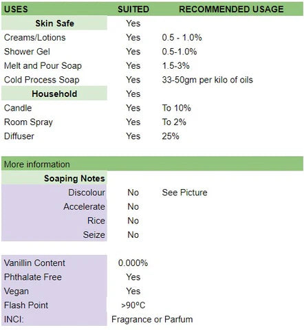 Recommended usage rates for Fresh Linen Fragrance Oil