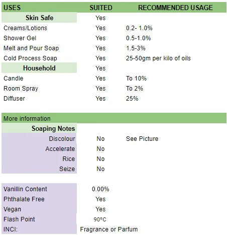 Table showing usage rates and soaping results