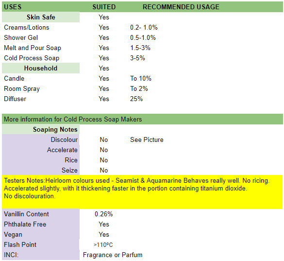 Usage information table for Japanese Honeysuckle Fragrance Oil