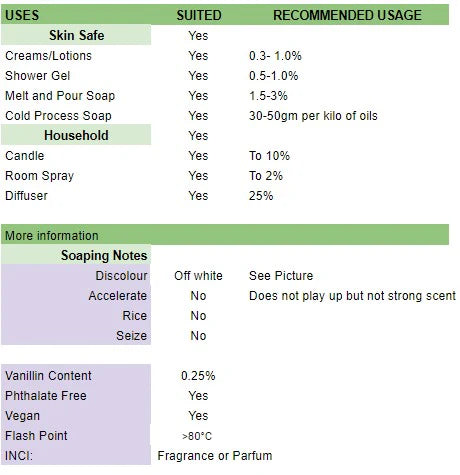 Table showing usage rates and soaping behaviour or Jelly Beanz Fragrance Oil