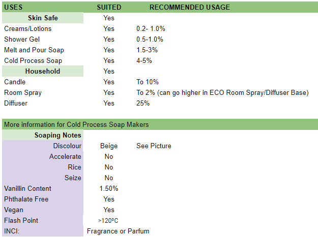 Table Showing recommended usage rates for Joop Homme Type Fragrance