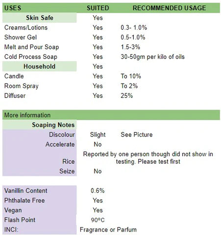 Recommended usage table for Lady Million Fragrance Oil