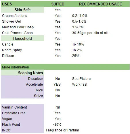 Lemon Peel Fragrance Oil Usage Table