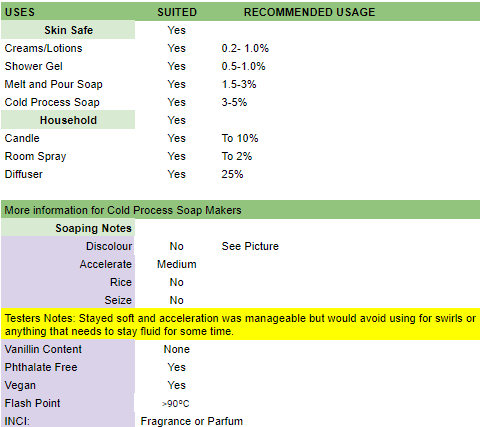 Usage table for Lily of the Valley Fragrance Oil