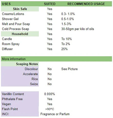 Recommended usage rates in a table for Love Letter Fragrance Oil