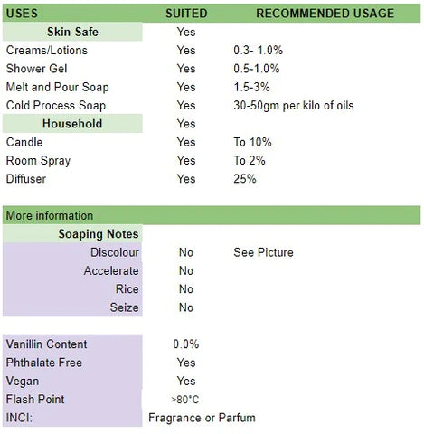 Table listing usage rates and soap performance using Mermaid Kisses Fragrance Oil