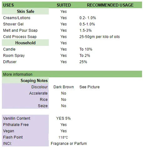 Table showing suggested usage and soap notes for nag champa fragrance oil