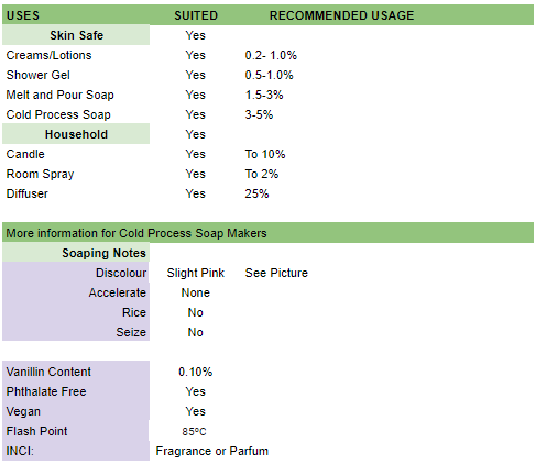 Usage rates for Passionfruit and Papaya Fragrance Oil