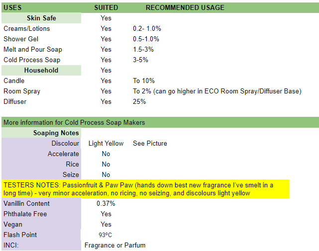 Table showing recommended usage rates and soaping notes