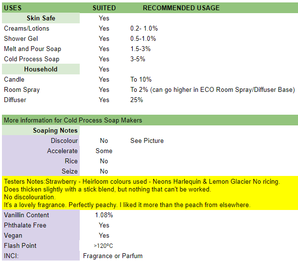 Table showing suggested usage rates and testing information for Peach Fragrance.