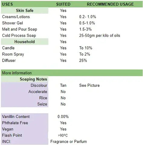 Usage table of Poached Pear Fragrance Oil