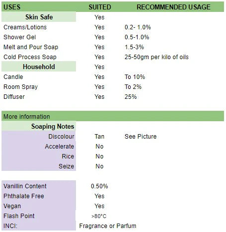 Usage table of Raspberry Dream Fragrance Oil