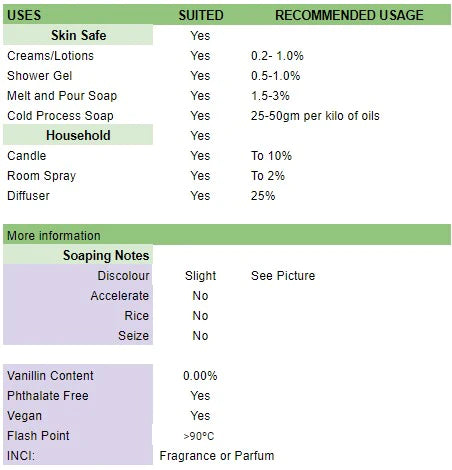 Table showing usage and soaping notes for Sandalwood Fragrance Oil