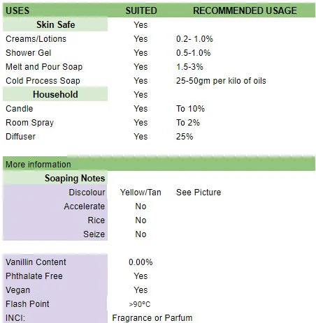 Usage table for Sandalwood Vanilla Fragrance Oil