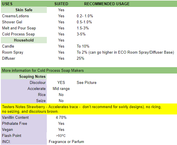 Strawberry fragrance oil usage data.