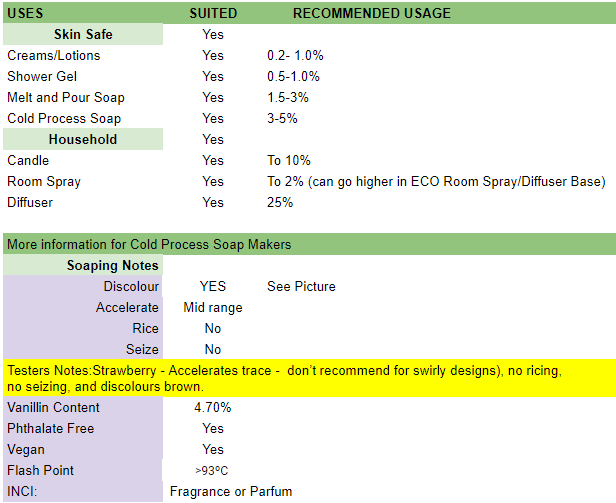 Table of recommended usage amounts and testing notes