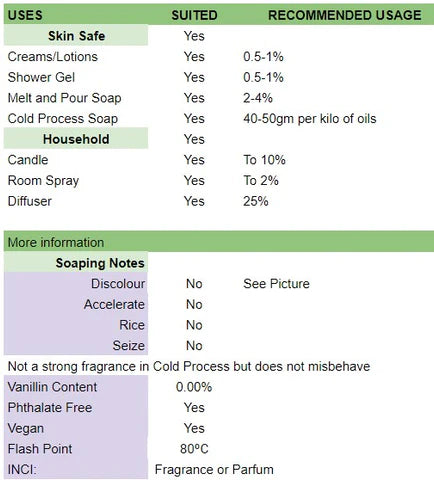 Table showing recommended use of Sugar Plum Fairy and soaping notes