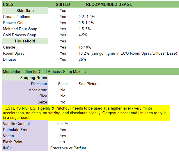 Table showing recommended usage rates and soaping performance.