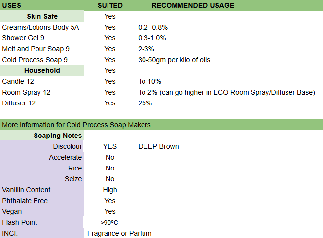 Tobacco Vanille usage chart for various applications with recommended usage percentages.