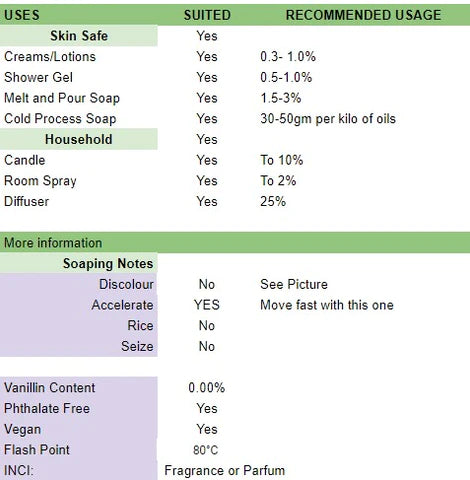 Table showing usage and soaping notes for Witches Potion Fragrance Oil