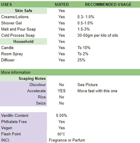 Table showing uggested usage rates and soaping notes for Witches Potion Fragrance Oil