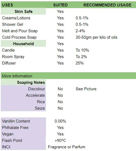 Usage rates table of Woodland Elves Fragrance Oil