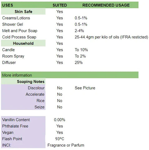 Beach house fragrance oil usage recommendation chart