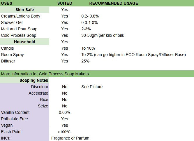 Ocean Breeze Fragrance Oil usage table
